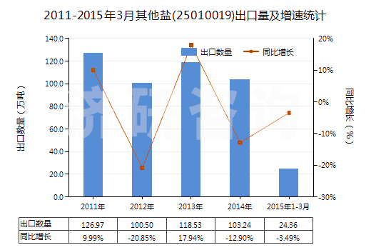 2011-2015年3月其他鹽(25010019)出口量及增速統(tǒng)計(jì) 2011-2015年3月其他鹽(25010019)出口量及增速統(tǒng)計(jì)